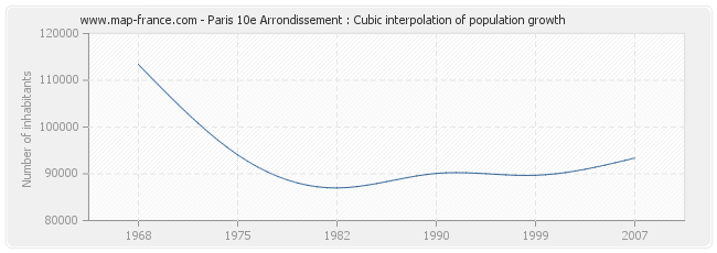 Paris 10e Arrondissement : Cubic interpolation of population growth